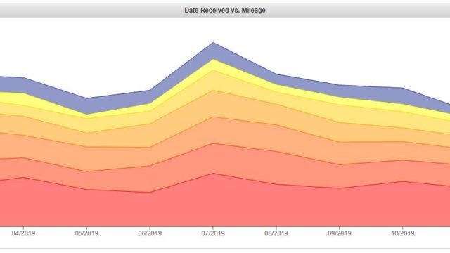 Vehicle Speed Control Complaints Chart